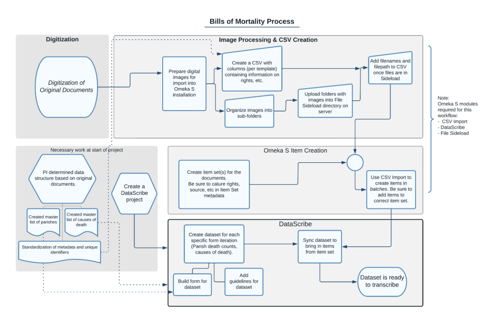 Diagram of image preparation workflow showing process from digitization to image processing and csv creation to Omeka S item creation to datascribe transcription.